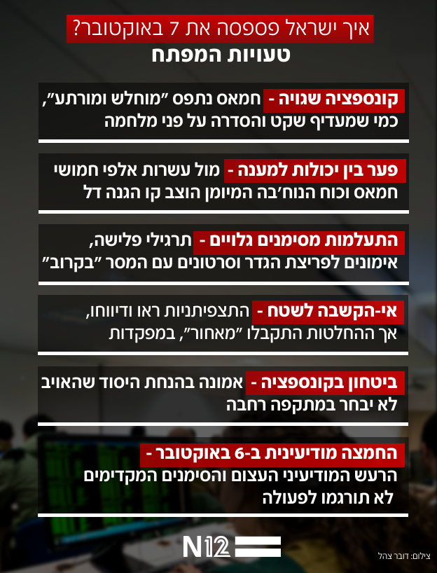 איך ישראל פספסה את מתקפת ה7 באוקטובר