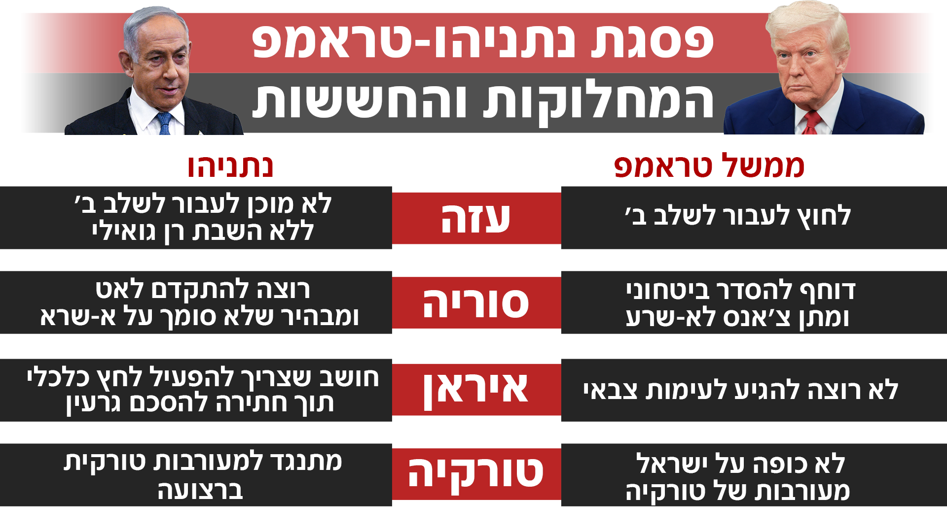 פסגת נתניהו-טראמפ