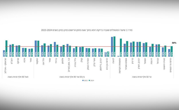 שיעור המטופלים שעברו בדיקת רופא בתוך שעה 2023-2024