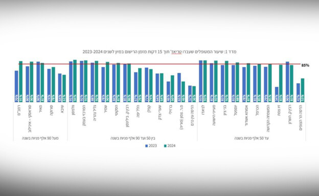 שיעור המטופלים שעברו טריאז' תוך רבע שעה 2023-2024