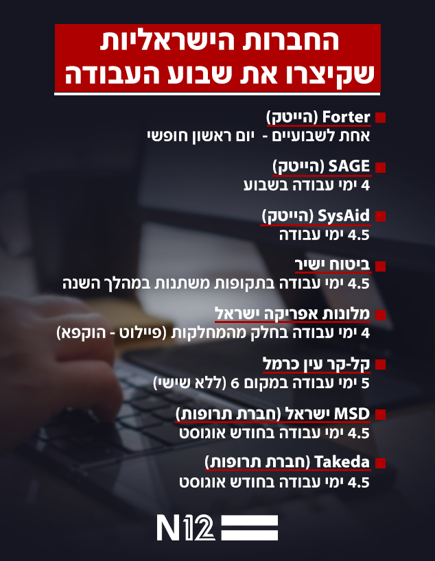 החברות הישראליות שקיצרו את שבוע העבודה החברות הישראליות שקיצרו את שבוע העבודה
