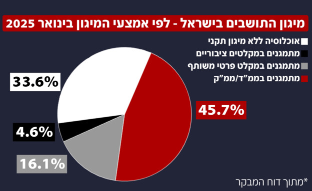 מיגון התושבים בישראל - לפי אמצעי המיגון בינואר 15