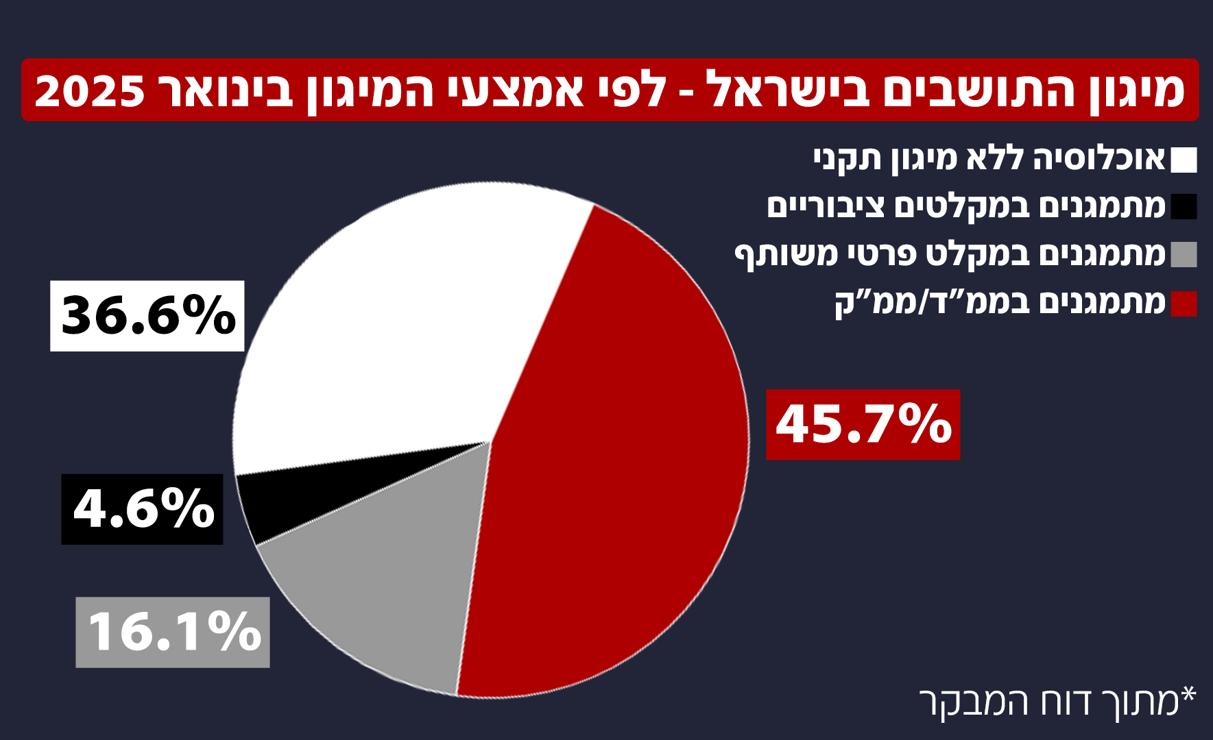 מיגון התושבים בישראל - לפי אמצעי המיגון בינואר 15