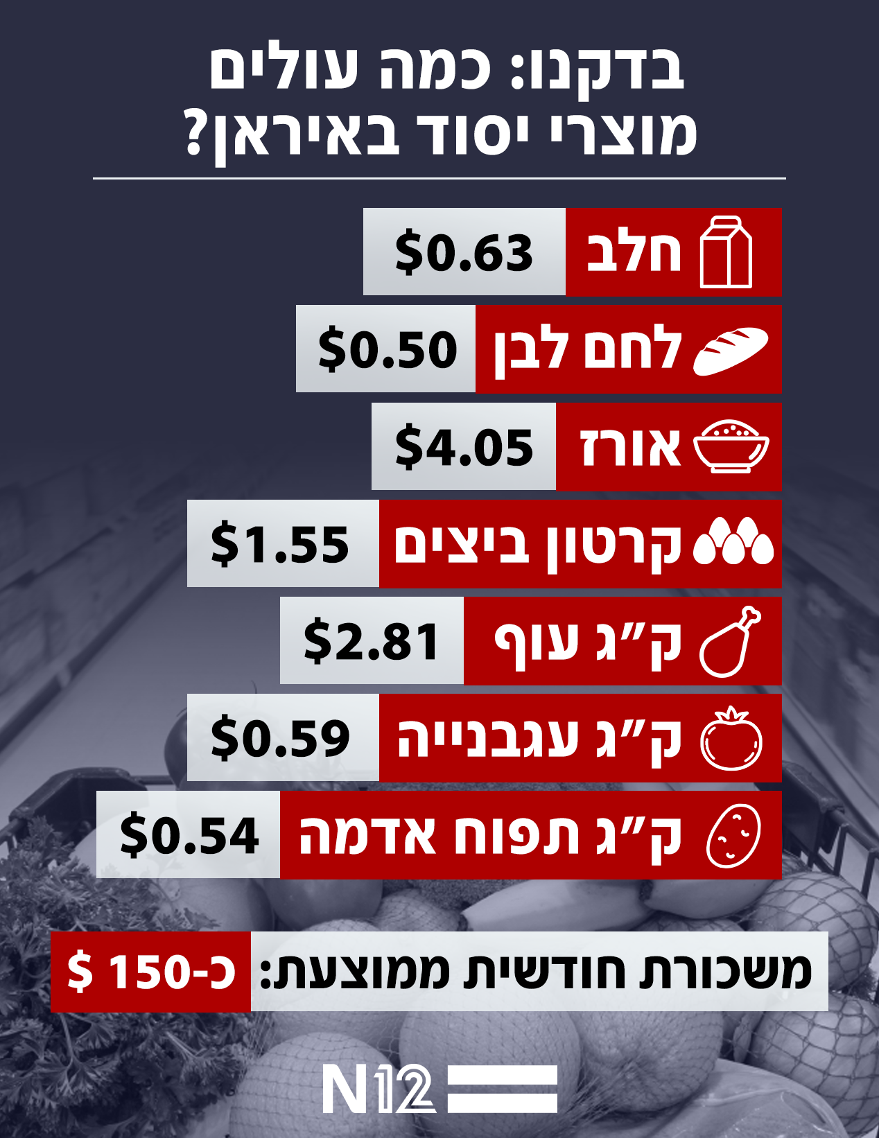  כמה עולים מוצרי יסוד באיראן?