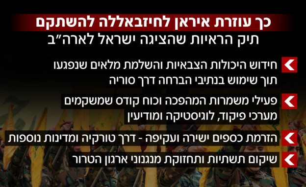 כך עוזרת איראן לארגון הטרור חיזבאללה להשתקם כך עוזרת איראן לארגון הטרור חיזבאללה להשתקם