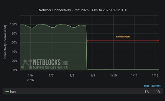האינטרנט באיראן מנותק כבר 90 שעות