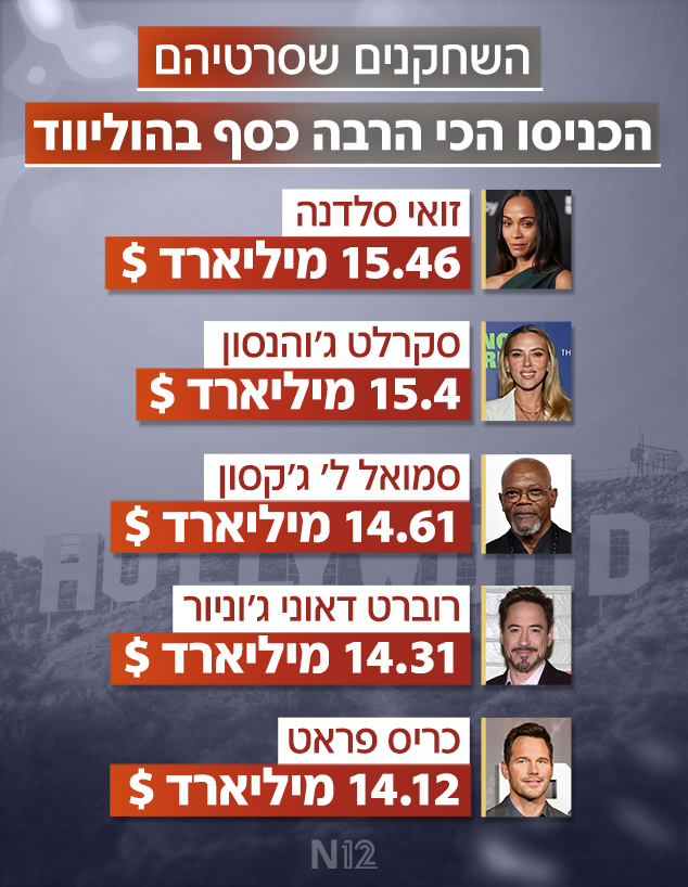 השחקנים המכניסים בכל הזמנים