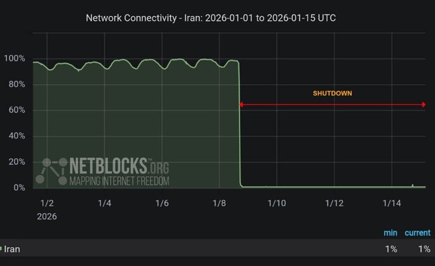 ניתוק האינטרנט באיראן נמשך כבר יותר מ-157 שעות