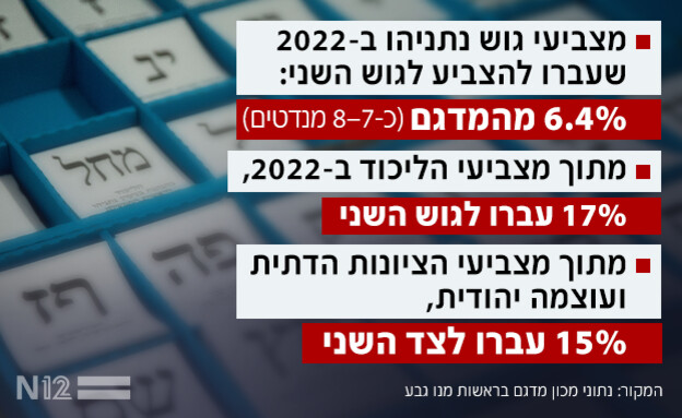מצביעי גוש נתניהו שעברו לגוש השני
