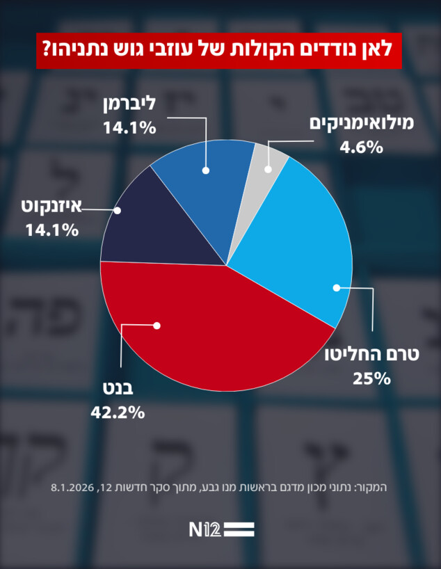 לאן נודדים הקולות של עוזבי גוש נתניהו?