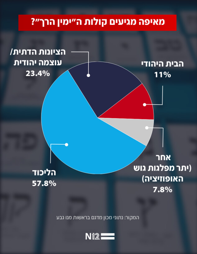 מאיפה מגיעים קולות ה"ימין הרך"?