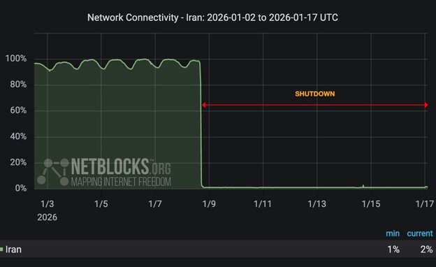 שירות האינטרנט באיראן מראה סימנים של חזרה