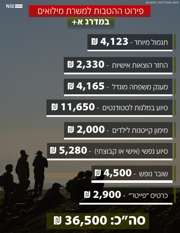 פירוט ההטבות למשרת מילואים במדרג א+