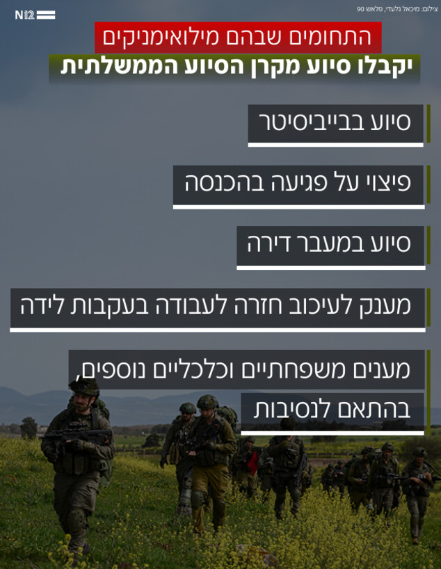 התחומים שבהם מילואימניקים יקבלו סיוע