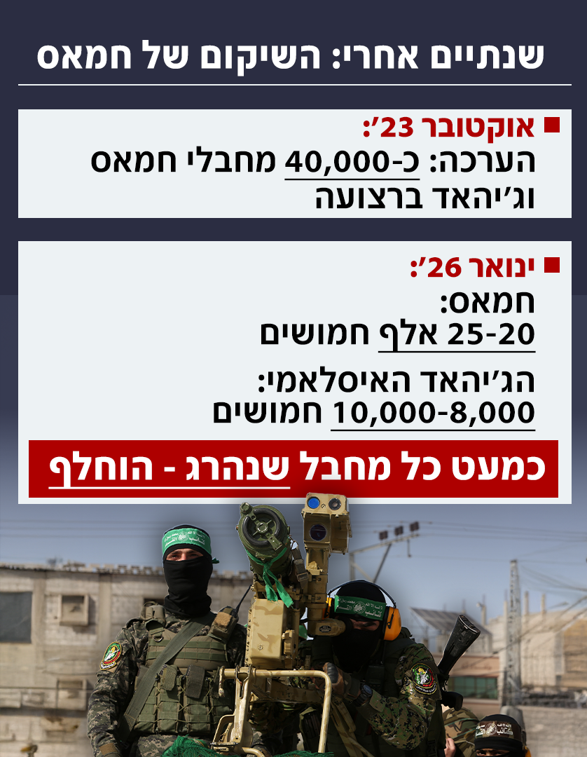 שנתיים אחרי: השיקום של חמאס