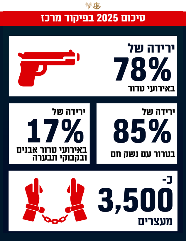 סיכום פעילות של שנת 2025 בפיקוד מרכז