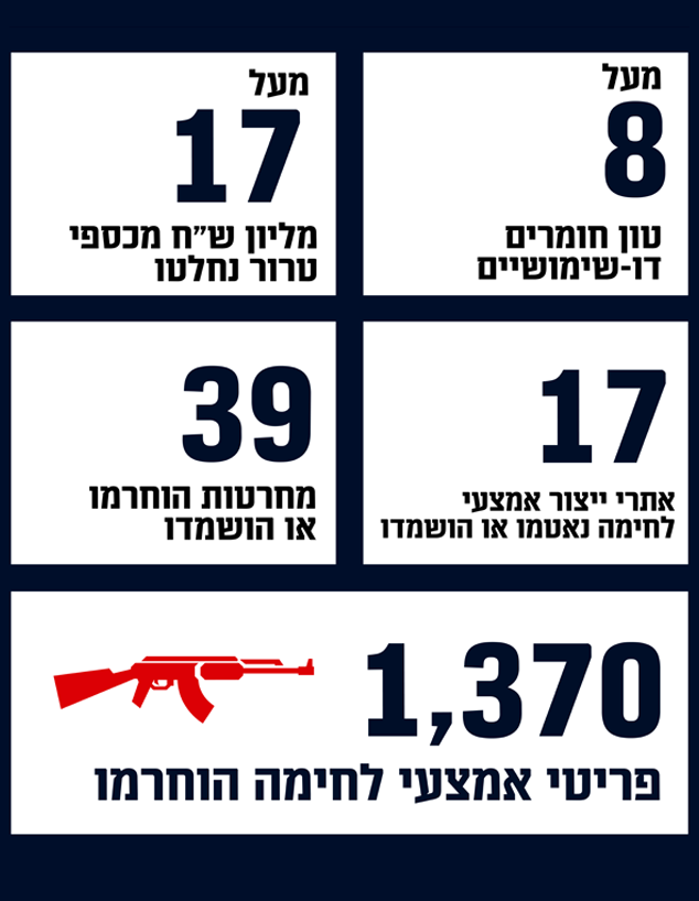 סיכום פעילות של שנת 2025 בפיקוד מרכז