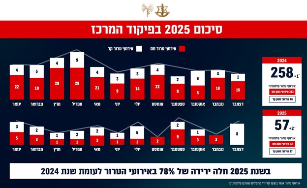 הטרור פלסטיני של שנת 2025 בהשוואה לשנת 2024