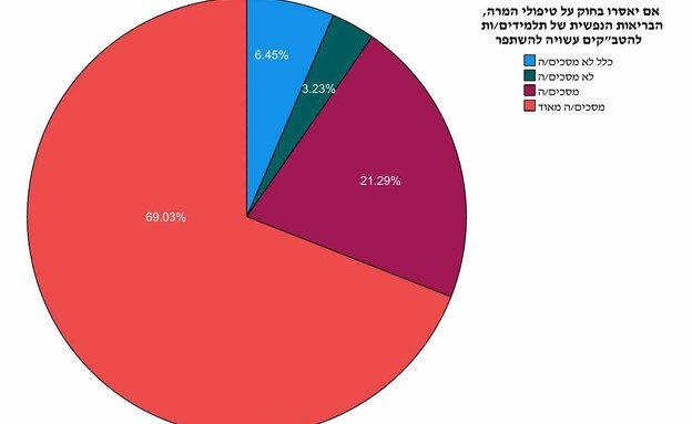 נתוני מחקר פייק על יחס לטיפולי המרה