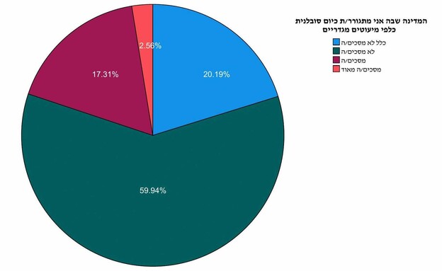 נתוני מחקר פייק על אי סובלנות של ישראלים למטושטשי זהות מגדרית