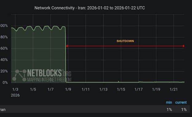 האינטרנט באיראן מנותק כבר יותר משבועיים