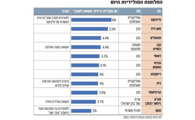 אינפו פיקדונות גלובס