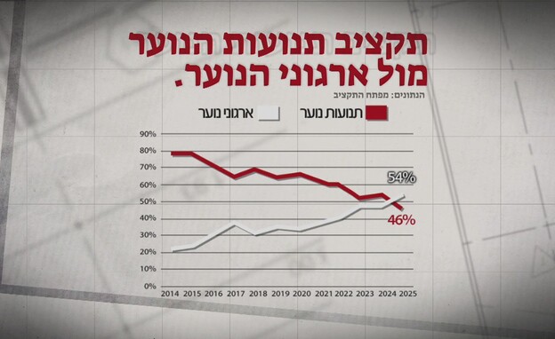 תקציב תנועות הנוער מול ארגוני הנוער תקציב תנועות הנוער מול ארגוני הנוער
