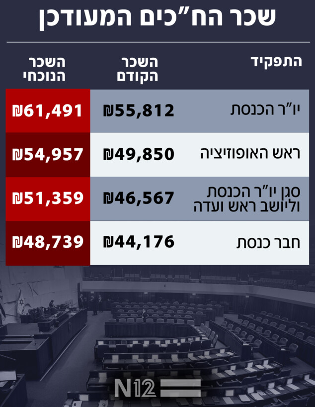 שכר הח"כים המעודכן שכר הח"כים המעודכן
