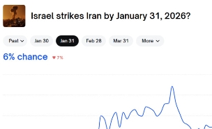 הימורים בפולימרקט על תקיפה באיראן (צילום: polymarket)