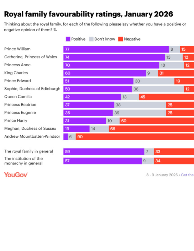 סקר מי בן המלוכה האהוב ביותר