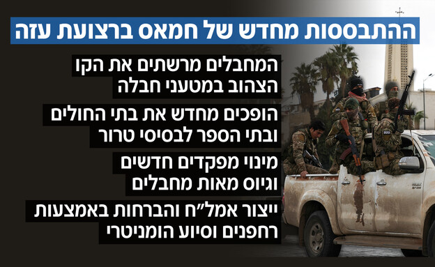 התבססות מחדש של ארגון הטרור חמאס ברצועת עזה התבססות מחדש של ארגון הטרור חמאס ברצועת עזה
