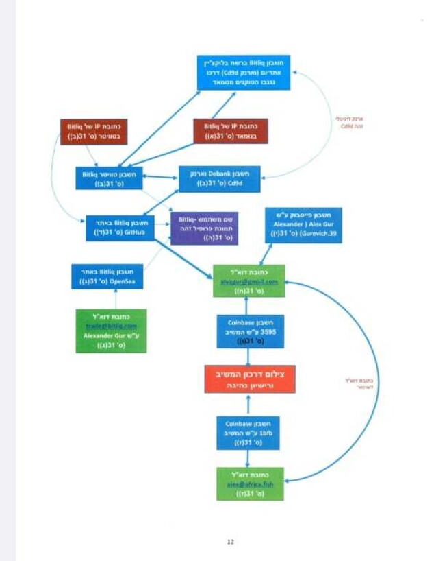 תרשים הזרימה: העוקץ של אלכסנדר גורביץ' תרשים הזרימה: העוקץ של אלכסנדר גורביץ'
