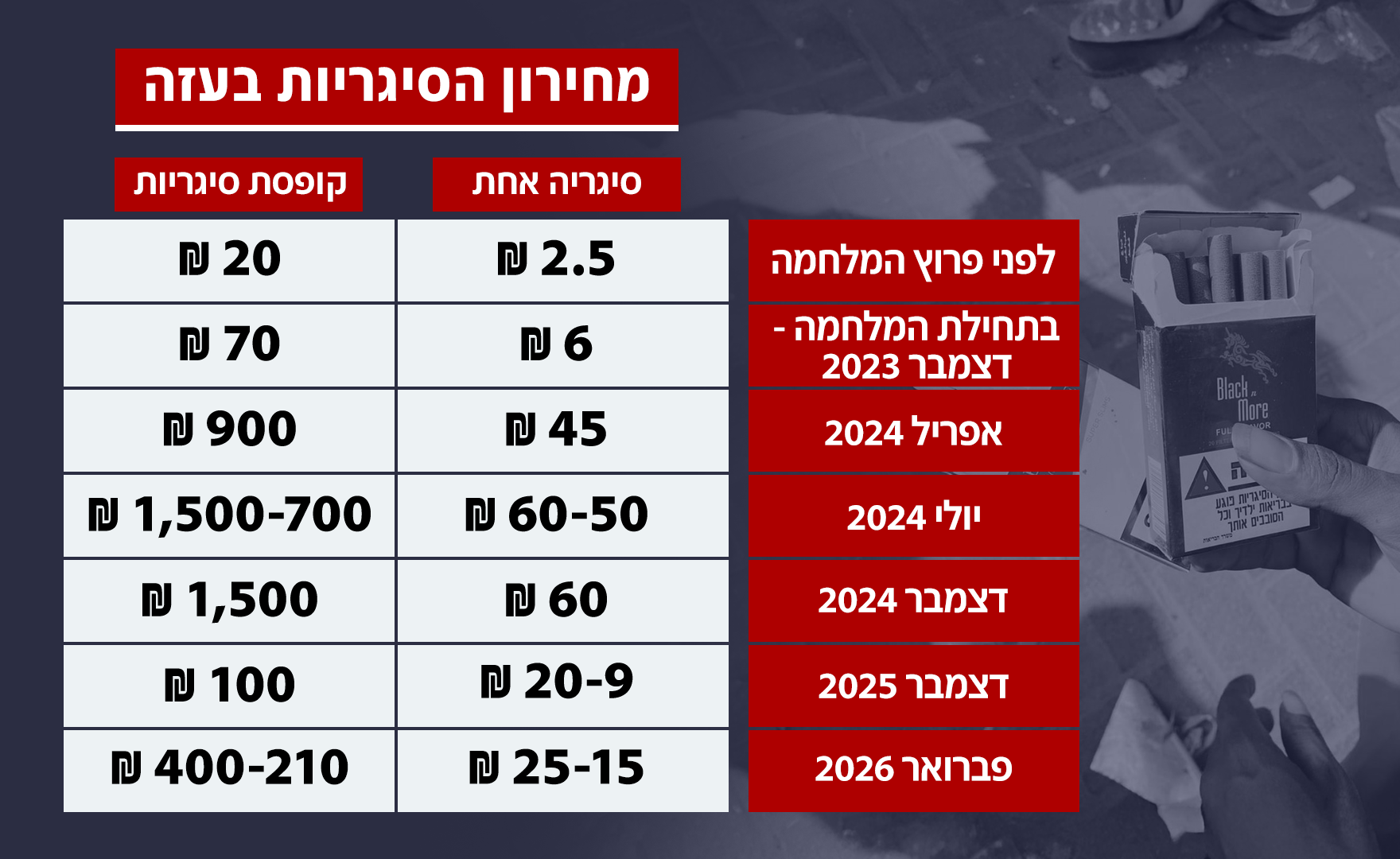 מחירון הסיגריות בעזה