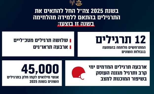 סיכום התרגילים ב-2025