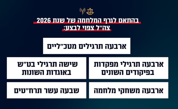 התרגילים הצפויים ל-2026