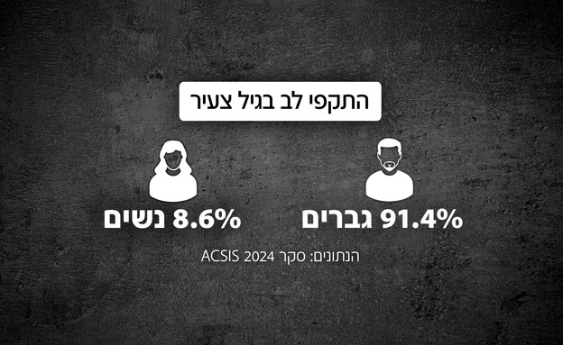 התקפי לב בגיל צעיר - נשים וגברים