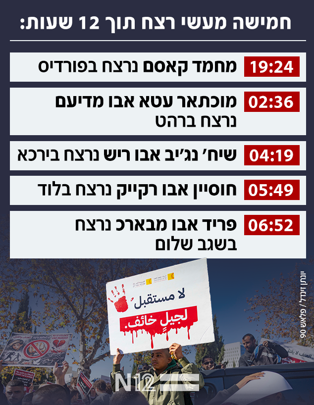 חמישה מעשי רצח תוך 12 שעות