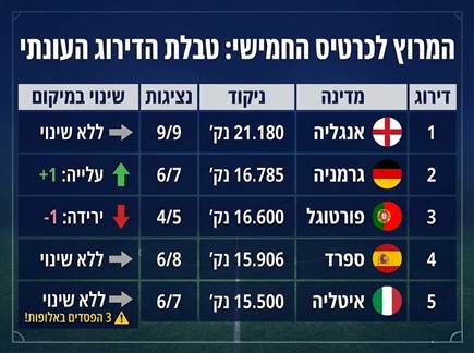 sportFive1677764 (צילום: ספורט 5)