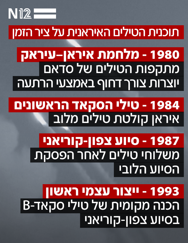 תוכנית הטילים האיראנית על ציר הזמן תוכנית הטילים האיראנית על ציר הזמן
