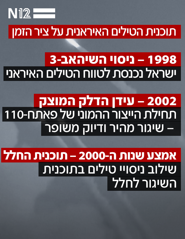 תוכנית הטילים האיראנית על ציר הזמן תוכנית הטילים האיראנית על ציר הזמן