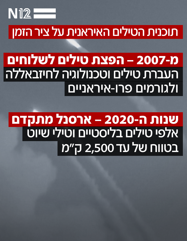 תוכנית הטילים האיראנית על ציר הזמן תוכנית הטילים האיראנית על ציר הזמן