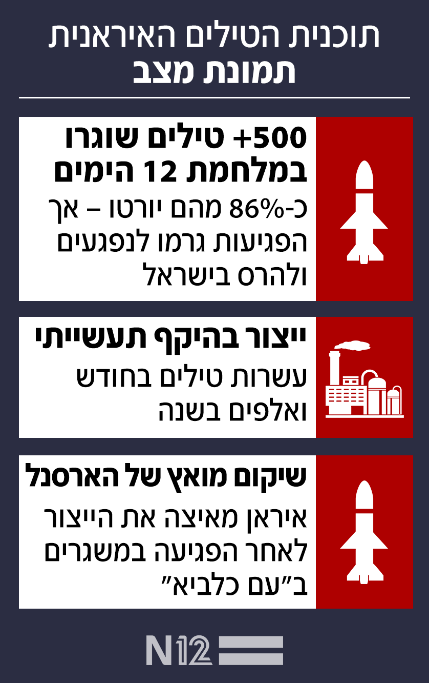 תוכנית הטילים האיראנית – תמונת מצב תוכנית הטילים האיראנית – תמונת מצב