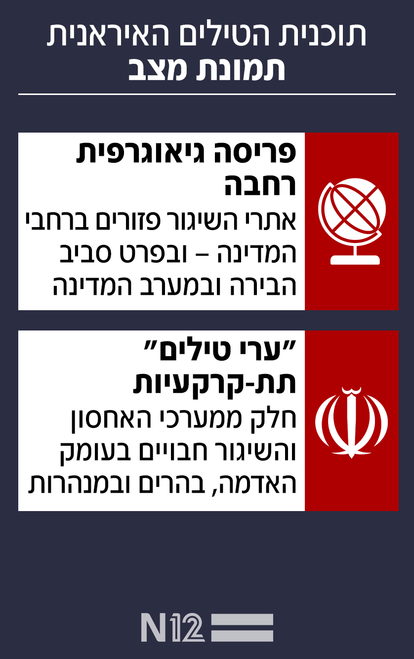 תוכנית הטילים האיראנית – תמונת מצב תוכנית הטילים האיראנית – תמונת מצב