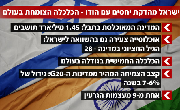 ישראל מהדקת יחסים עם הודו - הכלכלה צומחת ישראל מהדקת יחסים עם הודו - הכלכלה צומחת