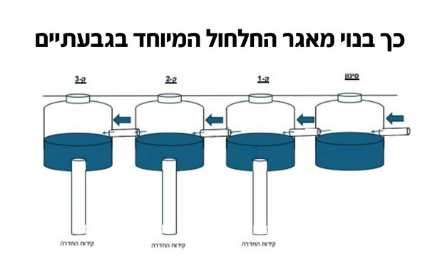 כך בנוי מאגר החלחול המיוחד בגבעתיים כך בנוי מאגר החלחול המיוחד בגבעתיים