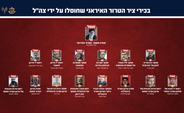 בכירי ציר הטרור האיראני במזרח התיכון