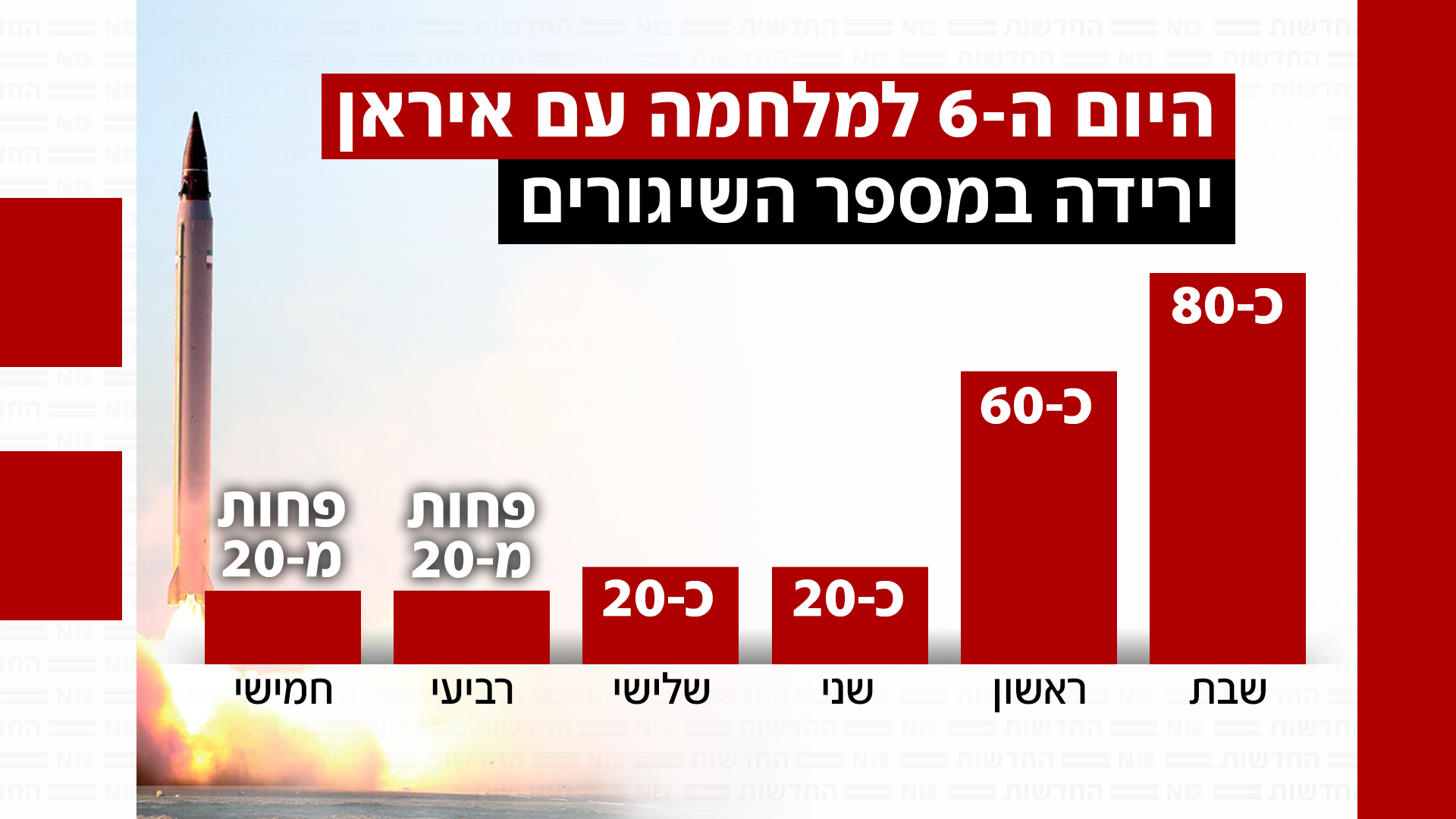 ירידה במספר השיגורים מאיראן