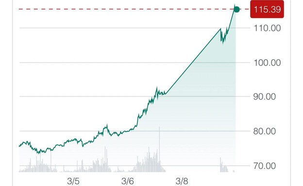 בהלה בשוק הנפט: מחיר חבית מזנק ל-115$