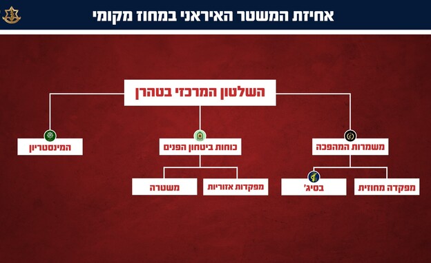 אחיזת משטר הטרור האיראני במחוז אילאם