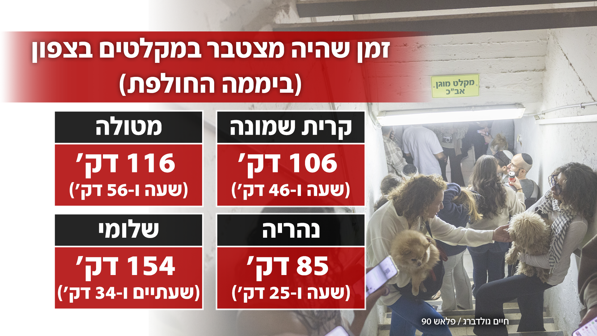 זמני שהייה במקלטים בצפון
